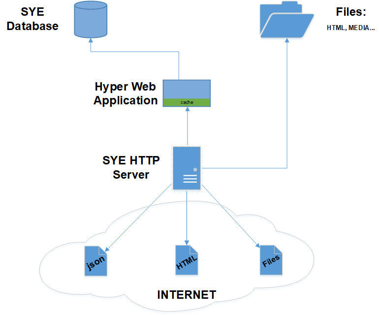 מסד נתונים (שרת הייפר) לשונית מסדים